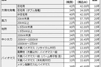 再生可能エネルギーの調達価格、賦課金単価決定…経済産業省 画像