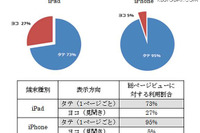 電子書籍、閲覧向きは縦?横? …ビューン 画像