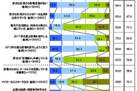 環境対応車所有は3割…セルコホーム調べ 画像