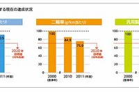 ホンダ、製品使用時のCO2排出量をグローバルで算定・開示 画像