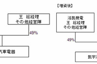 日本電産、中国・ブラシ付EPSモーターメーカーの株式過半数を取得 画像