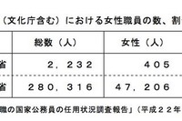 文科省、女性職員…採用3割&管理職1割 画像