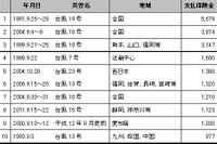 4月の爆弾低気圧による保険金支払額が587億円に 画像