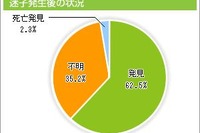 夏場はペットの迷子に要注意…アニコム損保調べ 画像