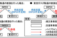 東京ガスなど3社、災害時の天然ガス相互融通契約を締結 画像