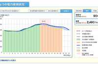 中部電力、webで電力需給状況を公開…6月29日から 画像