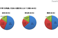 子育て世帯の住まい満足度、持ち家84.0% 画像