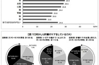 ケアが必要と思う臓器1位「肝臓」 画像