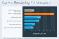 Mozilla、Android版Firefox 14の正式版リリース、速度3倍 画像