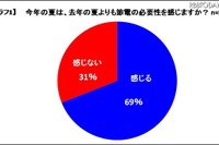 夏の節電対策、一歩先行く「朝節電」 画像