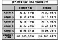 エコカー補助金、残り948億円…駆け込み需要で終了前倒しも 画像