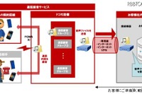 NTTドコモ、法人向けの通話録音サービス開始 画像