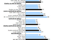 インド耐久品質調査、ヒュンダイが3部門でトップ…JDパワー 画像