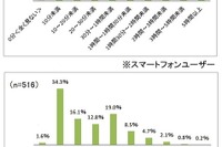 スマホ所有の主婦は2人に1人が毎日1時間以上ネット 画像