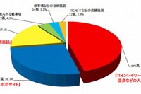 キャンピングカーユーザー、「道の駅」に欲しいも入浴施設…日本RV協会調べ 画像