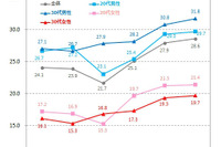 1か月の残業「平均28.6時間」で調査史上最高を記録 画像