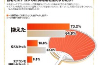 今夏の冷房節電と健康管理「両立に自信ない」3割 画像