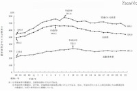 子育て世帯、7割が生活苦しい…厚労省 画像