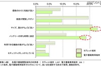 タブレット対電子書籍専用端末、双方のメリット・デメリットは 画像
