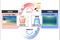 IHIプラント建設など、沖縄県で海洋温度差発電の実証実験 画像