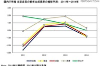 国内産業分野別IT支出、景気浮揚で前年比成長率1.1％ 画像