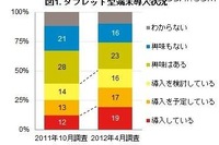 企業のタブレット導入、19％ 画像