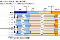 高校生、半数は将来は明るいと自覚…意識調査2012 画像