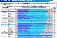 フィルタリング必要性に親子でズレ…スマホ実態調査 画像
