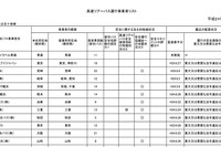 国交省、高速ツアーバスのリスト公表…安全な事業者選択へ 画像