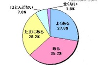 iPhoneアプリ「期待外れだった」91.2% 画像