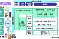 NEC、製造業向けM2Mソリューションを提供開始 画像