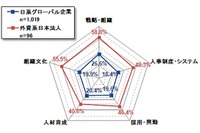 組織文化の国際化を実施している日系企業は2割…従業員意識調査 画像