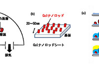 JSTと金沢大、ナノロッドシートを用いた高効率有機太陽電池を開発 画像