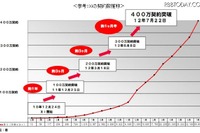 ドコモ、Xiの契約数が400万を突破 画像
