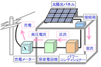 JA全農と三菱商事、太陽光発電事業で提携…5万8000世帯分の発電量 画像