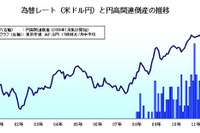 2012年上半期、円高関連倒産は倍増の51件…帝国データバンク調査 画像