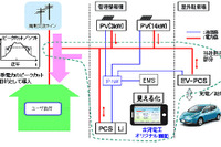 古河電工、EVなどを用いた電力ピークシフトの実証実験を開始 画像