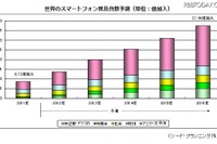2016年末には2人に1人がスマホ…世界のスマホ普及台数 画像