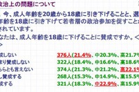 10代の4割が成人年齢18歳引下げに反対 画像
