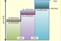 東京電力、家庭向け電気料金値上げ…平均8.46％ 画像