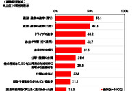 将来、コンビニにはEVスタンドが設置される…利用者の7割が予測 画像