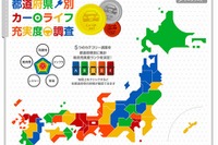 プロト、都道府県別カーライフ充実度調査を実施…トップは新潟 画像