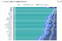 【ロンドンオリンピック】英国でオリンピックに興味があるのは5割以下 画像