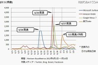 最新タブレット、SNSクチコミではkindleが注目 画像