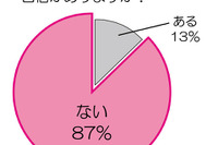 9割の女性がビキニ姿に「自信ない」 画像