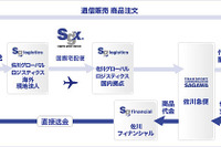 佐川グローバルロジスティクス、日本向け海外通販の代金引換サービスを開始 画像