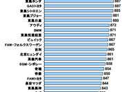 中国のアフターサービス顧客満足度、日本ブランドがトップ3を独占 画像