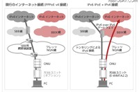 ソフトバンクBB、IPv6も下り最大1Gbps…IPv6 IPoE + IPv4 画像