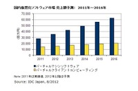2011年の国内バーチャルマシンソフト、前年比43.0%の高成長 画像