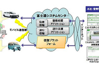 富士通、スマホとSaaSを連携させた運行管理サービスをクラウドで提供 画像